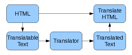 File:Translation-process-technical.png