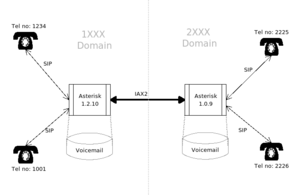 Prototype VoIP telephony network designed