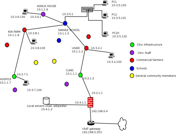 Firewall Policy